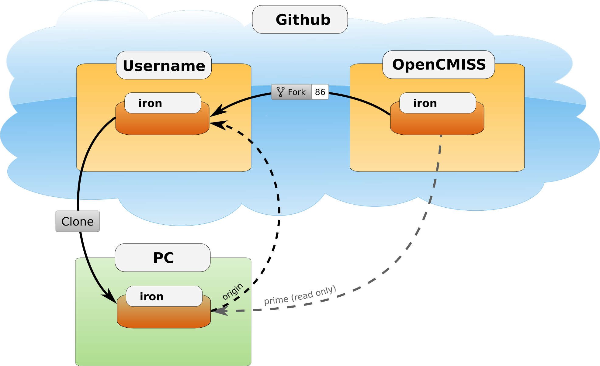 Setup of Git repositories